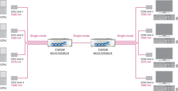 Draco CWDM 単純延長構成例