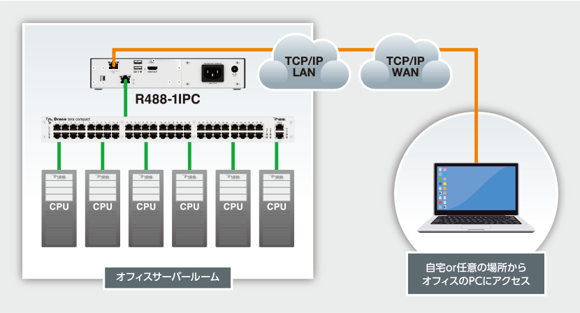 構成例：遠隔地からPCを選択しリモートアクセス