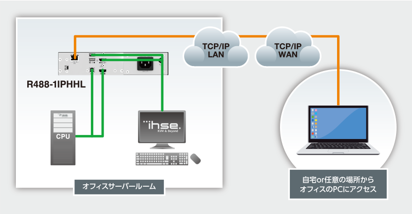 構成例：遠隔地から特定のPCへリモートアクセス